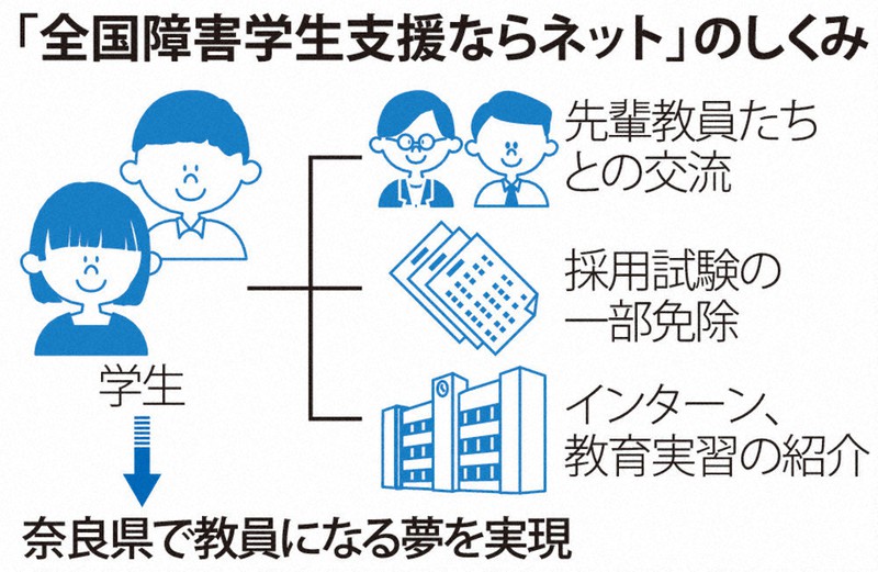 「全国障害学生支援ならネット」のしくみ