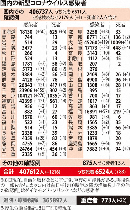 国内の新型コロナウイルス感染者(8日)