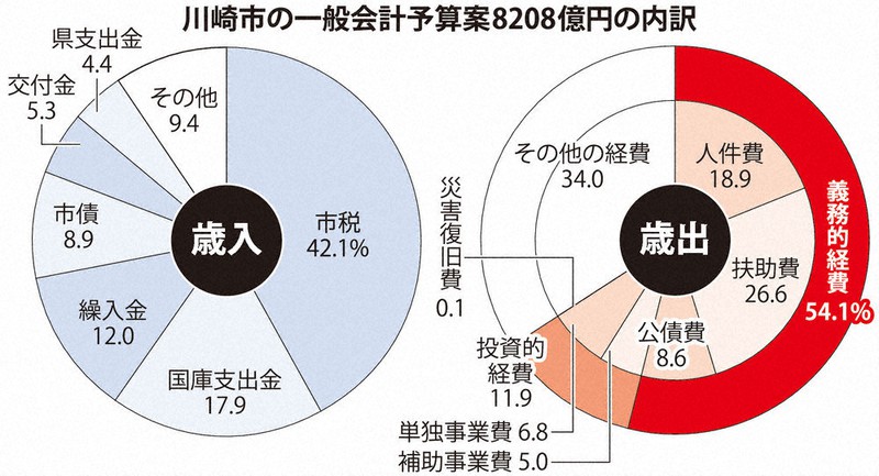 神奈川県川崎市の一般会計予算案の内訳
