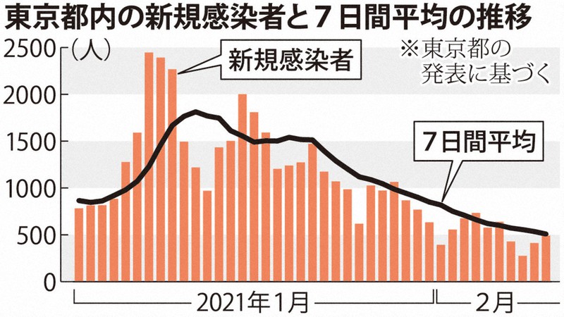 都のコロナ感染 7日平均 500人到達でも宣言解除に慎重な声 毎日新聞