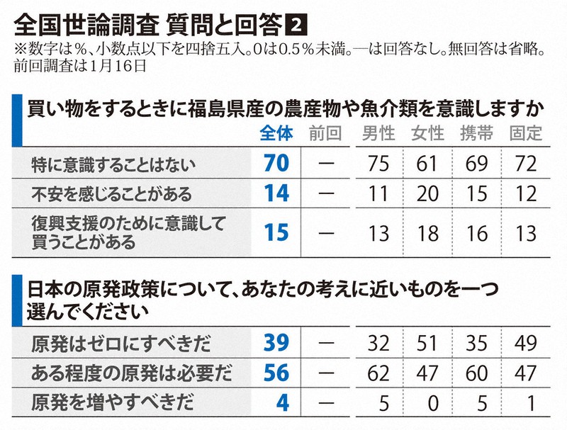 東日本大震災 国民の関心薄れ 感じる 84 毎日新聞世論調査 毎日新聞
