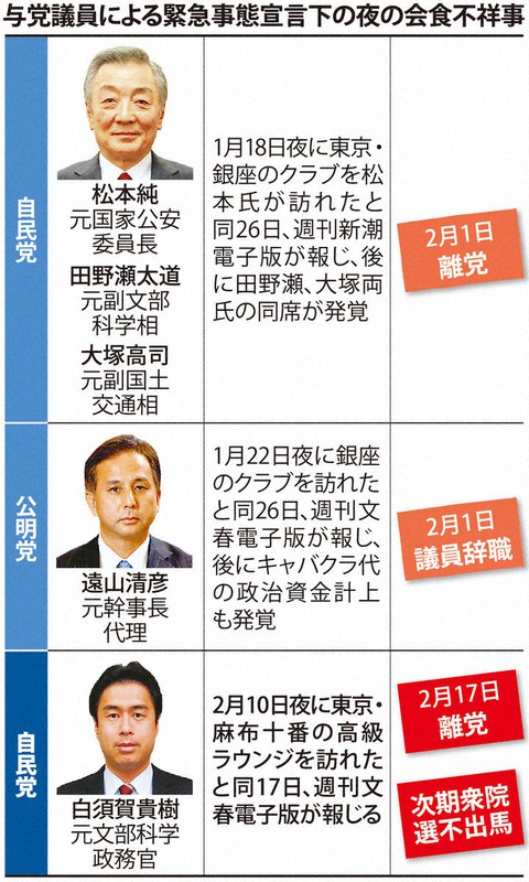 与党議員による緊急事態宣言下の夜の会食不祥事