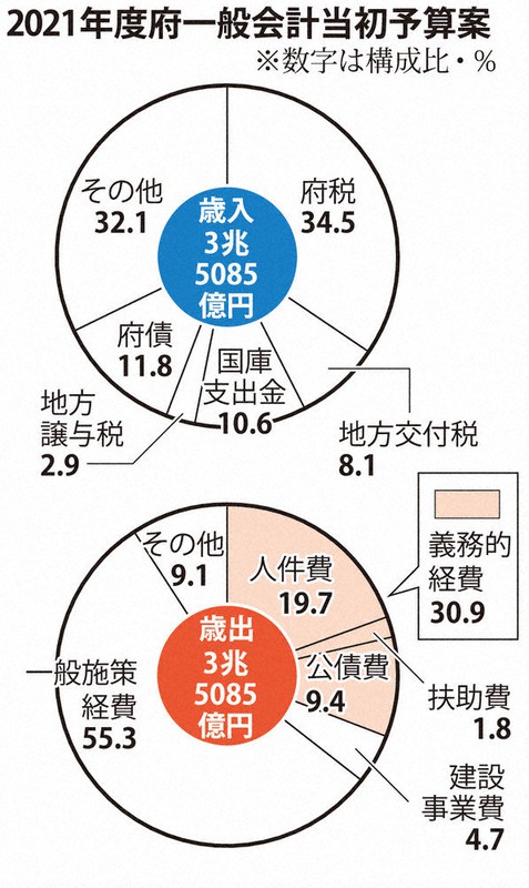 2021年度大阪府一般会計当初予算案