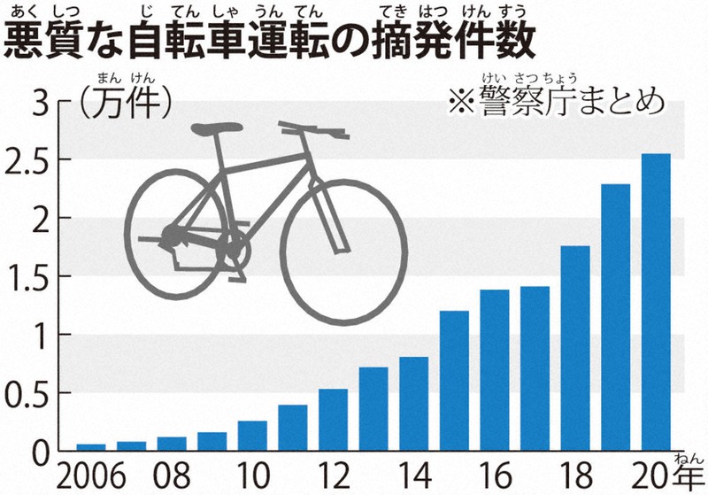 毎小ニュース：社会 悪質な自転車運転が増加 コロナで利用広がる 