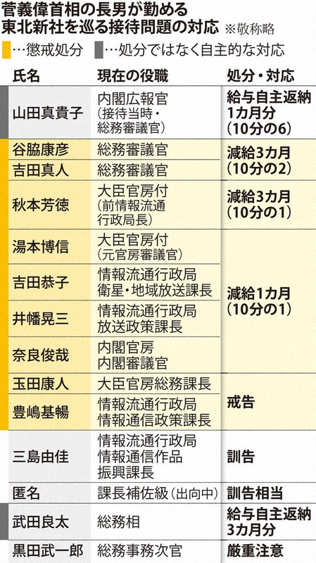 菅義偉首相の長男が勤める東北新社を巡る接待問題の対応