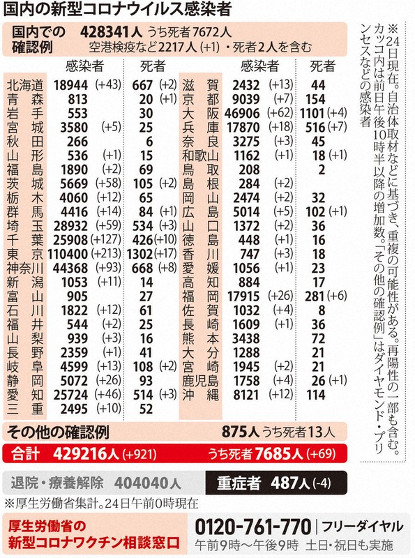 国内の新型コロナウイルス感染者