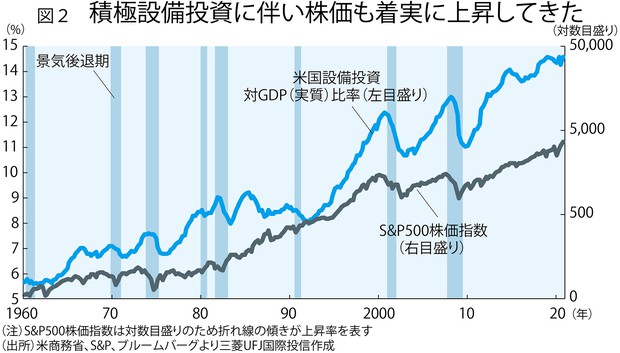 米国株高を支える 環境銘柄 設備投資 個人消費 週刊エコノミスト Onlineから 週刊エコノミスト Online 毎日新聞 経済プレミア