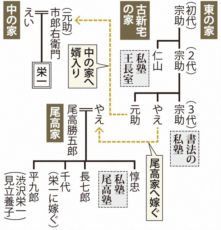 渋沢栄一を歩く ５ 血洗島の学問 教育 尾高惇忠に論語を学ぶ 東京 毎日新聞