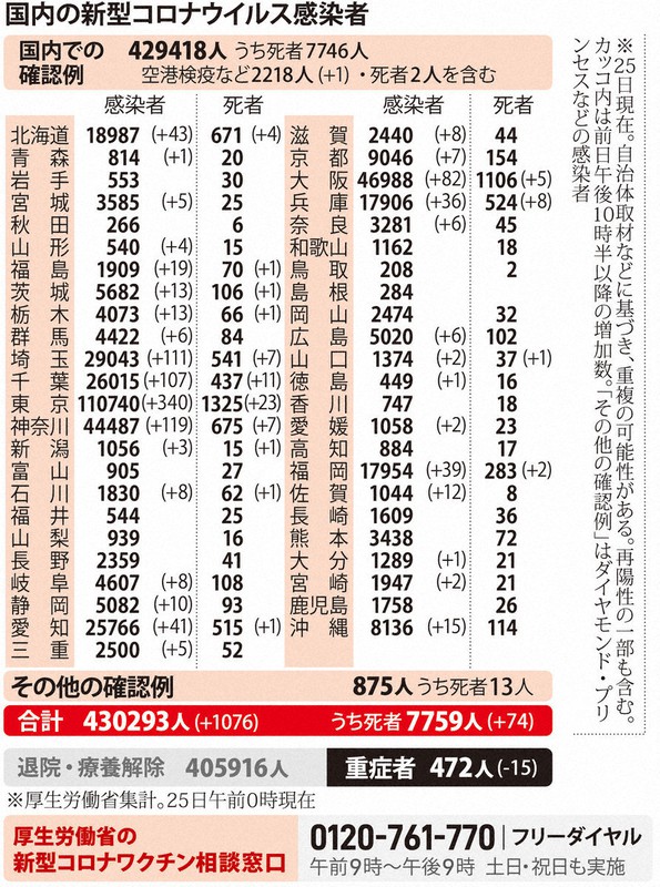 国内の新型コロナウイルス感染者(25日)