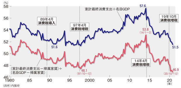 グラフの声を聞く 家計消費喚起へ消費減税も一考 市岡繁男 週刊エコノミスト Online