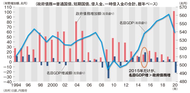 グラフの声を聞く 家計消費喚起へ消費減税も一考 市岡繁男 週刊エコノミスト Online