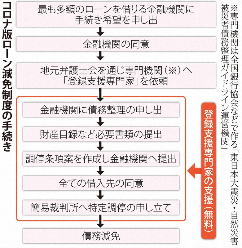 コロナ版ローン減免相談を 弁護士を動かす震災支援の苦い教訓 毎日新聞