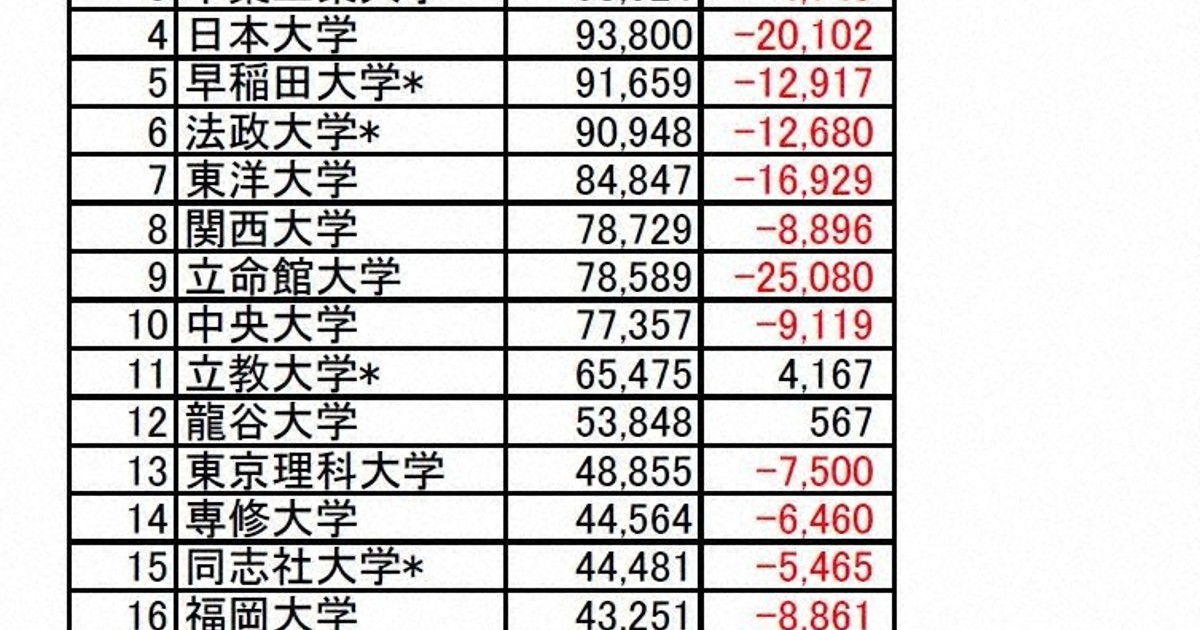 安田賢治のここだけの話：今年の有名私立大入試は狙い目だった 