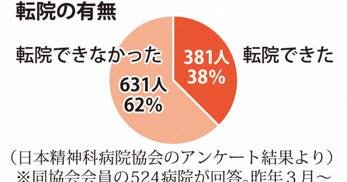 新型コロナ 精神患者 6割転院できず 対応困難 で敬遠 死亡例も 日精協調査 毎日新聞