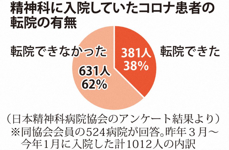 精神科に入院していたコロナ患者の転院の有無