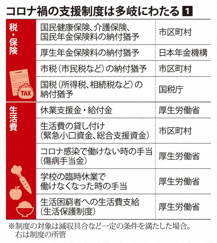 国保料払えず 見放された コロナ特例はどこへ 失業者の訴え 毎日新聞