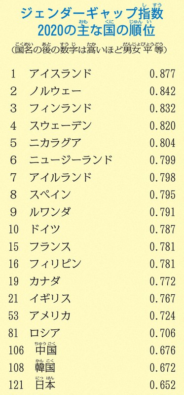 ニュース知りたいんジャー 森さん発言から考える 男女平等って 毎日新聞
