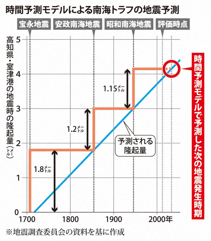 地震予測の舞台裏 科学だけでいいのか 調査委トップの苦悩と異例の判断 2 毎日新聞