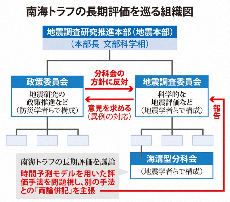 地震予測の舞台裏 見出しにとられますよ そして高い発生確率だけ残された 3 毎日新聞