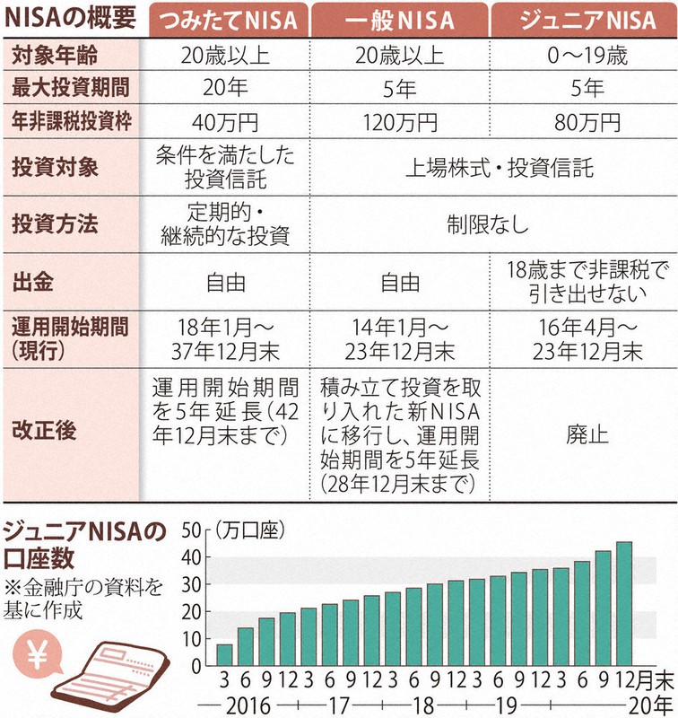人生１００年クラブ マネー編 ジュニアｎｉｓａなぜ今人気 ２３年末廃止 決定後に口座増 毎日新聞