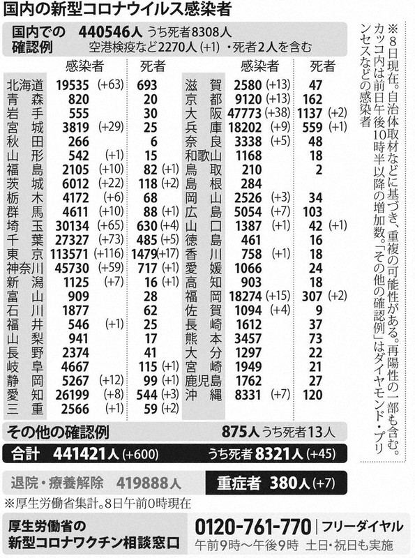 国内の新型コロナウイルス感染者