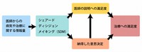 ホルモン療法を受けている前立腺がん患者を対象とした共同研究における仮説