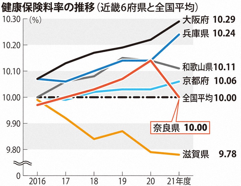 保険料率１０ ００ に ０ １４ポイントの引き下げ 協会けんぽ支部 奈良 毎日新聞