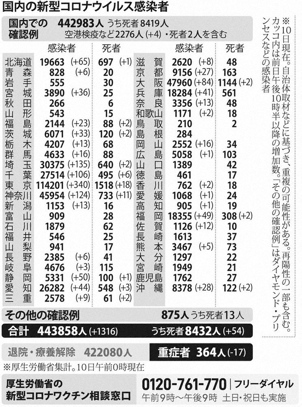 国内の新型コロナウイルス感染者