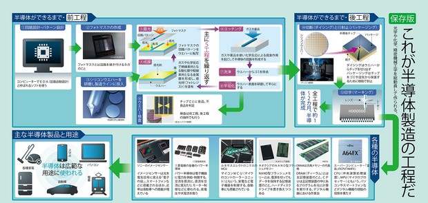 半導体：保存版 これが半導体製造の工程だ＝編集部 | 週刊エコノミスト