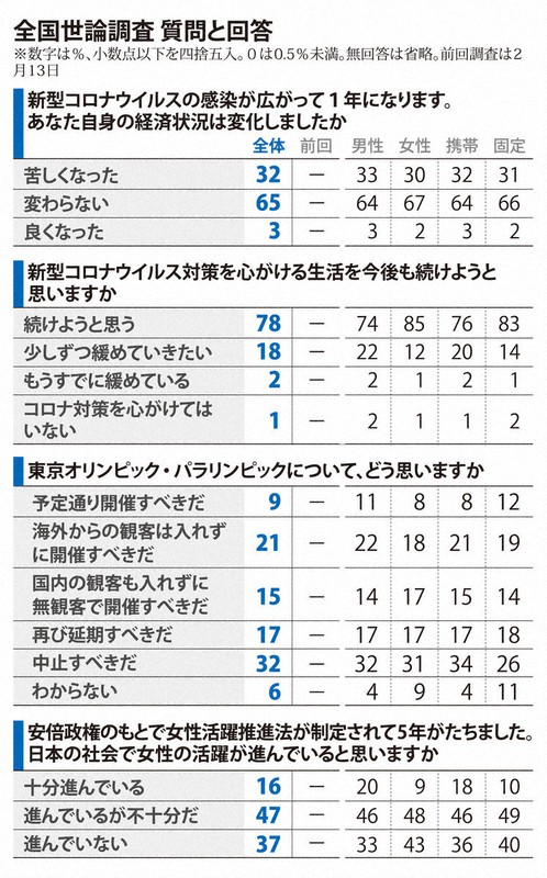 東京五輪 予定通り開催すべき は9 毎日新聞世論調査 毎日新聞