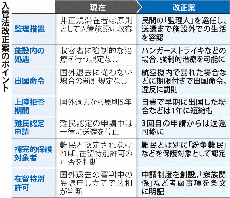 入管法改正案、長期収容解消の実効性に疑問 「人権軽視」と批判 | 毎日新聞