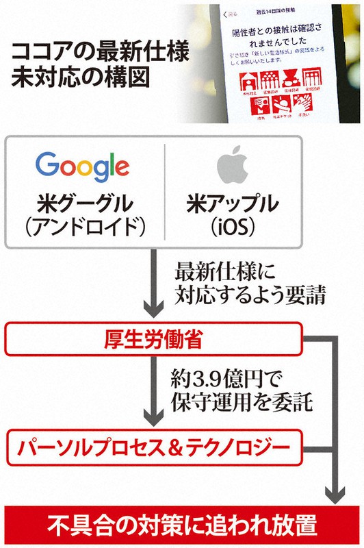 新型コロナ ココア、最新仕様に未対応 基本ソフト 政府、数カ月放置