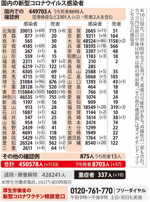 国内の新型コロナウイルス感染者