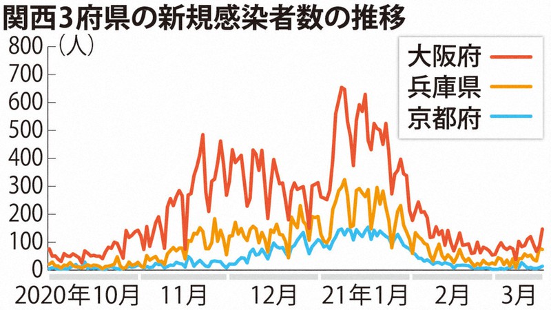 関西3府県の新規感染者の推移