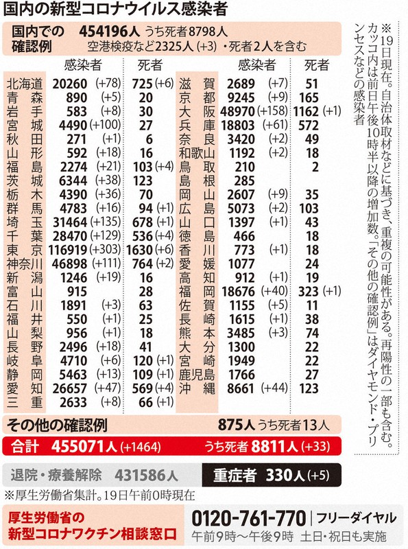 国内の新型コロナウイルス感染者