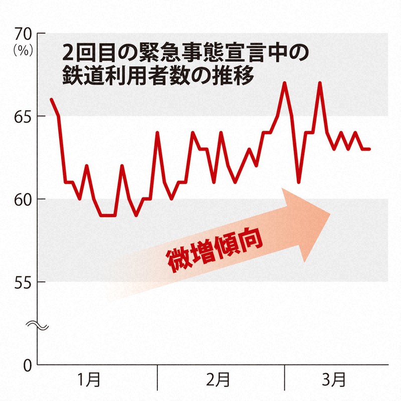 2回目の緊急事態宣言中の鉄道利用者数の推移