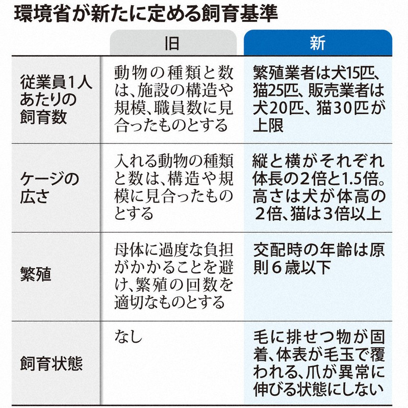 環境省が新たに定める飼育基準