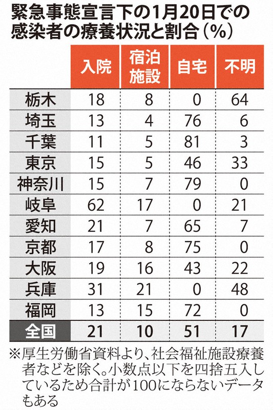 1月20日での感染者の療養状況と割合