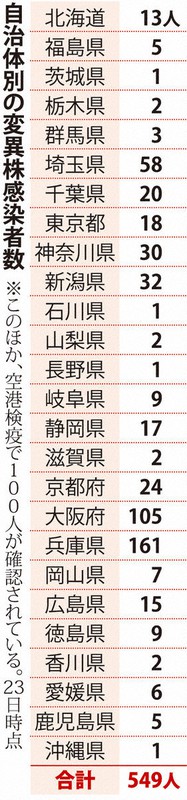 自治体別の変異株感染者数