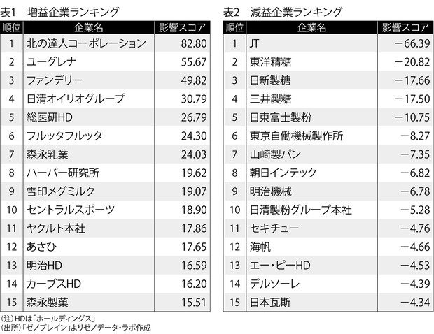 ２分で分かるａｉ図解 日本の未来 第１９回 新型コロナで健康食品企業に再注目 ゼノデータ ラボ 週刊エコノミスト Online