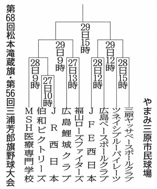 第68回松本滝蔵旗・第56回三浦芳郎旗野球大会組み合わせ