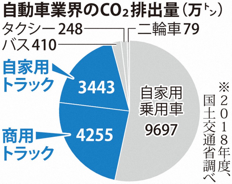 トヨタ・いすゞ、再提携 ４００億円超、相互出資 日野含め、トラック 
