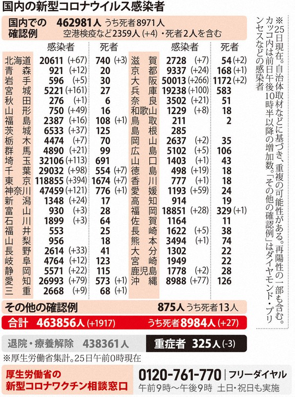国内の新型コロナウイルス感染者