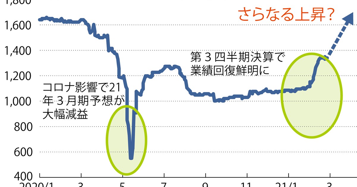 日経平均最高値への道 日本株が上がるワケ１ 来期１株利益は４割増も 十分な業績面の裏付け 河合達憲 週刊エコノミスト Online
