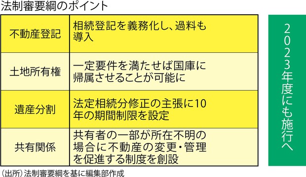 所有者不明土地 相続登記の義務化 の実効性は 週刊エコノミスト Onlineから 週刊エコノミスト Online 毎日新聞 経済プレミア