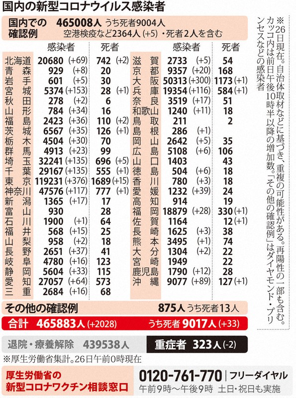 国内の新型コロナウイルス感染者