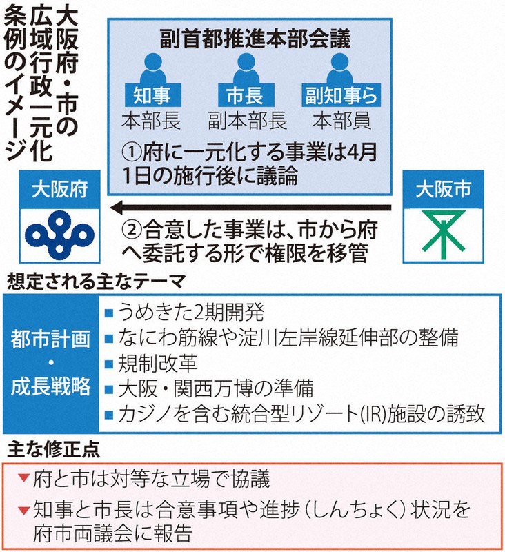 大阪府・市の広域行政一元化条例のイメージ