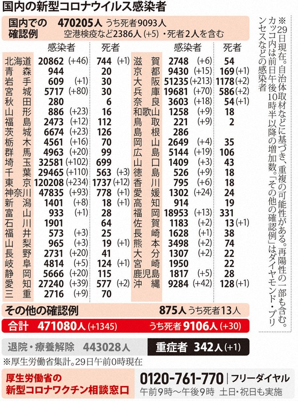 国内の新型コロナウイルス感染者(3月29日現在)