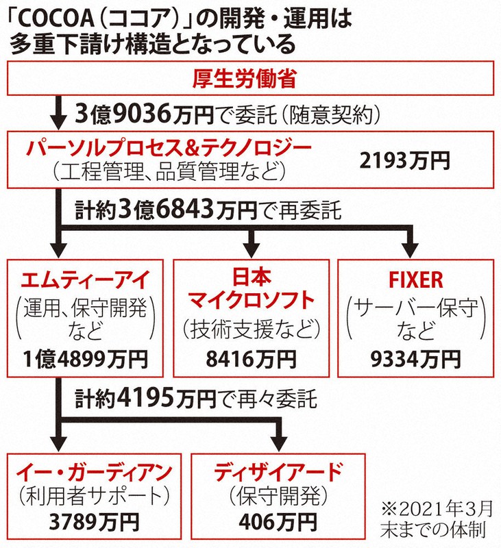 ココア　プロフ確認お願い致します。 検証：新型コロナ COCOA、不具合・更新未対応 霞が関の硬直