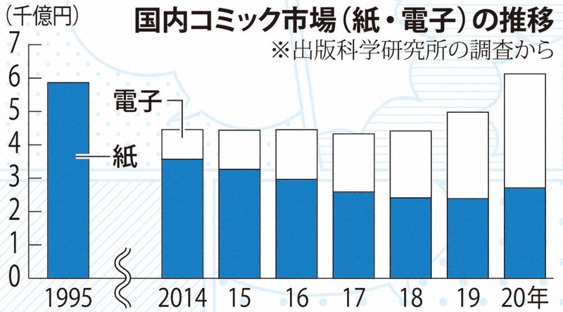 市場は6年で4倍 紙 超えた 電子コミック急成長の舞台裏 毎日新聞
